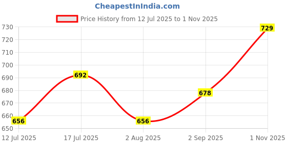 amazon.in HOMECROWN Cotton Polyester Net Fabric Floral 5 Seater Sofa Cover with Matching 4 Seater Center Table Cover Set, Brown Price History Graph from 12 Jul 2025 to 1 Nov 2025