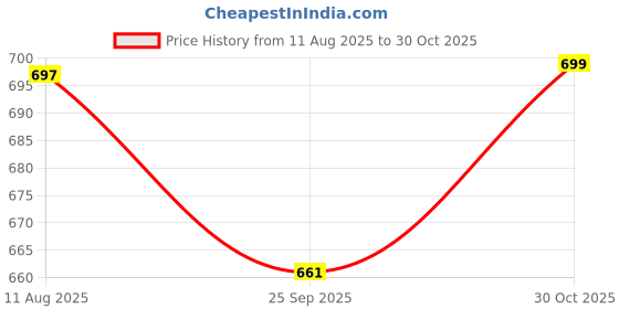 amazon.in Homecrown Velvet Cushion Covers Set of 5 – 16x16 Inches, Embroidered Sofa Pillow Covers for Home, Living Room & Bedroom (Green) Price History Graph from 11 Aug 2025 to 30 Oct 2025