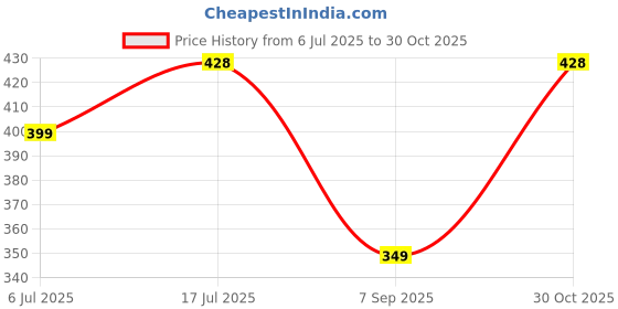 amazon.in HOMECRUX 3 in 1 Portable Car Vacuum Cleaner with Blower | USB Rechargeable Wireless Handheld Car Vacuum Cleaner Traveling,Camping Reusable,Portable,Rechargeable (Vacuum with Blower) Price History Graph from 6 Jul 2025 to 30 Oct 2025