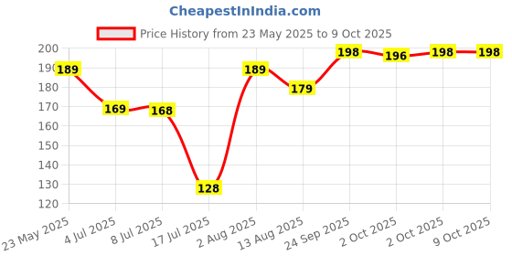amazon.in HomeCrux Anti Vibration Pads for Washing Machine Washing Machine Feet Pads Shock Absorber Noise Cancelling Washer Support, Washing Machine Anti Vibration Pad Heightening Pads with Suction (4 Pack) homecrux Price History Graph from 23 May 2025 to 9 Oct 2025