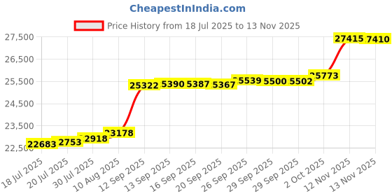 amazon.in HomeCube USA 3/8 Inch Thick Interlocking Foam Tiles 24 in x 24 in Price History Graph from 18 Jul 2025 to 13 Nov 2025