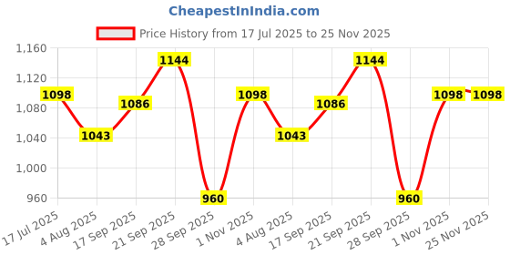 amazon.in HOMECUTE Foldable Popup Big/Jumbo Size Play Tent House for Kids,Outdoor & Indoor Use, 3 Year to 12 Years 110 x 110 x 120 cm(Big Size Blue White) Price History Graph from 17 Jul 2025 to 24 Nov 2025