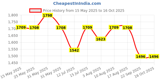 amazon.in Homecute Foldable Portable Pop-up Cloth Changing Tent or Toilet Tent for Camping Hiking and Picnic- Length:120cm/3.9 ft X Width: 120cm/3.9 ft X Height:195cm/6.3 ft. (Big Size Green) Price History Graph from 15 May 2025 to 15 Oct 2025