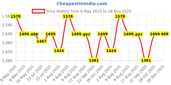 amazon.in Homecute Foldable Portable Pop-up Cloth Changing Tent or Toilet Tent for Camping Hiking and Picnic Length:84 cm/2.7 ft X Width: 84 cm/2.7 ft X Height:168 cm/5.5 ft. (Black) homecute Price History Graph from 9 May 2025 to 28 Nov 2025