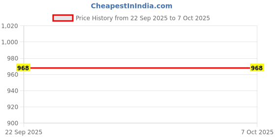 amazon.in Homecute Polyester Pop Up and Foldable Double Bed (6ft X 7ft) Mosquito Net (Single Door One Color Light Pink) Price History Graph from 22 Sep 2025 to 7 Oct 2025