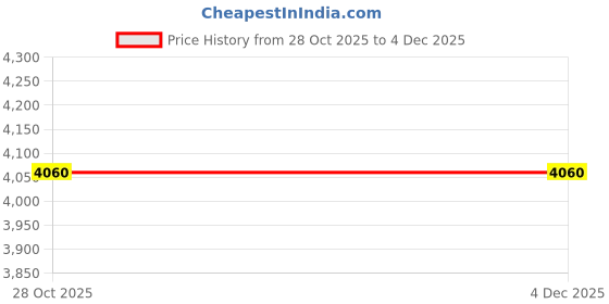 amazon.in HOMECUTE portable folding steam Sauna bath and full body spa for Health and Beauty and detox-therapy machine at home for relaxation and homecare treatment | With Cap Without Foam | (Blue) Price History Graph from 28 Oct 2025 to 3 Dec 2025