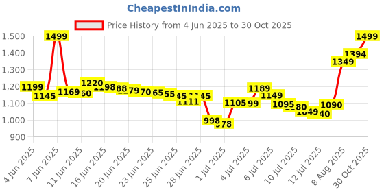 amazon.in homedeco HOME DECO® Modern Metal Floor Flower Stands Planter for Living Room Bedroom Display Plant Stand Tall Indoor Plant Stand with Planter Pot -Set of 3 gold with gamla printed pots homedeco Price History Graph from 4 Jun 2025 to 30 Oct 2025