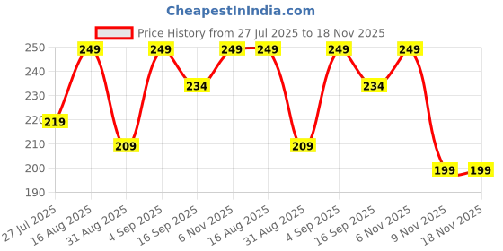 amazon.in homedecor anurudh homedecor bharti White Metal Silver Plated Payal Anklet for Women & Girls Anklets Kolusu Payal Ghungroo for fir Size homedecor anurudh Price History Graph from 27 Jul 2025 to 17 Nov 2025