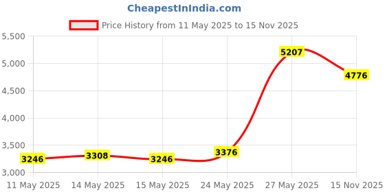 amazon.in HoMedics White Noise Sound Machine | Portable Sleep Therapy for Home, Office, Baby & Travel | 6 Relaxing & Soothing Nature Sounds, Battery or Adapter Charging Options, Auto-Off Timer homedics Price History Graph from 11 May 2025 to 15 Nov 2025
