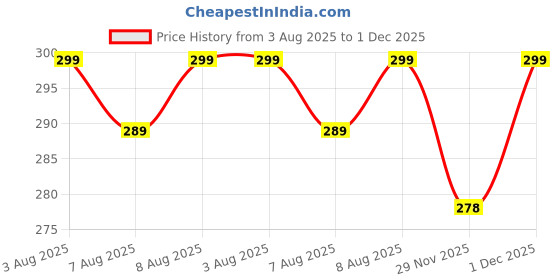 amazon.in Homedy Premium Cotton Elastic Fitted Bedsheets with 1 Pillow Covers |Floral Printed Single Bed Elastic 220 TC Supersoft Breathable & Wrinklefree | for 72x36+6 Inches, Abstract Pastle Green Beige Price History Graph from 3 Aug 2025 to 1 Dec 2025