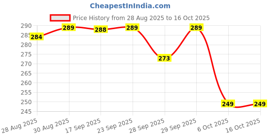 amazon.in Homedy Premium Cotton Elastic Fitted Bedsheets with 1 Pillow Covers |Floral Printed Single Bed Elastic 220 TC Supersoft Breathable & Wrinklefree | for 72x36+6 Inches, The Home Style Pastel Green Price History Graph from 28 Aug 2025 to 16 Oct 2025
