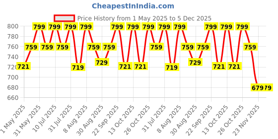 amazon.in homeecho Personalized Waterproof Luxury Door Name Plates for Home Entrance (15x30 Cm) with 3D Letters- Ideal for Home, Office and Outdoor Entrances With Stainless Steel Screws || Door name plates homeecho Price History Graph from 1 May 2025 to 5 Dec 2025