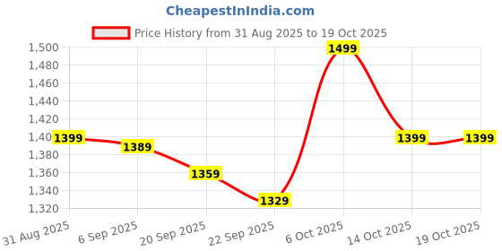 amazon.in HomeEssentials 28cm Cast Iron Dosa Tawa with Silicone Handle Cover | Pre-Seasoned & Naturally Non-Stick | 100% Pure Iron | No Chemical Coating | Induction & Gas Compatible | Ideal for Roti, Chila. Price History Graph from 31 Aug 2025 to 14 Oct 2025
