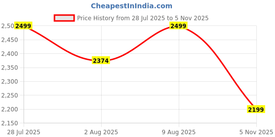 amazon.in HomeEssentials 3 Layer Multipurpose Metal Organizer Shelf for Bathroom | Wall-Mounted Organization | Shelves for Soap, Brush & Shampoo Holder & Bathroom Accessories (16 x 5 x 24 Inches) Price History Graph from 28 Jul 2025 to 5 Nov 2025
