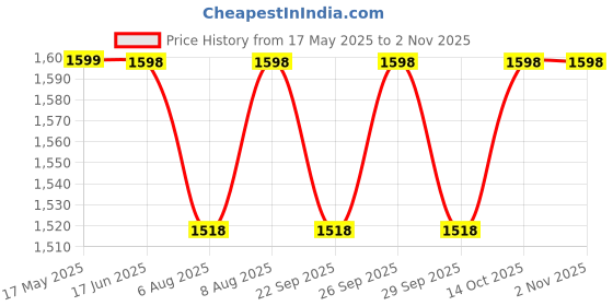 amazon.in shop home essentials HomeEssentials Car Headrest Backseat Organizer with Cup Holder, Backseat Storage Box Cup Drink Holders, Tissue Box & Phone Mount Bottle Cellphones Coffee Coasters Wallet Cards (Brown) shop home essentials Price History Graph from 17 May 2025 to 2 Nov 2025