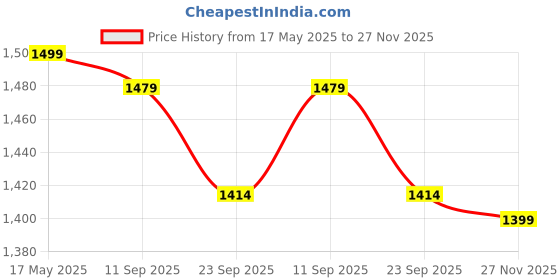 amazon.in HomeEssentials Cast Iron Frypan - Skillet Pan for Frying/Natural Non Stick Pan/Induction & Gas Base/Pre Seasoned, 100% Toxin Free, Naturally Long Lasting (22cm with Lid) Price History Graph from 17 May 2025 to 27 Nov 2025