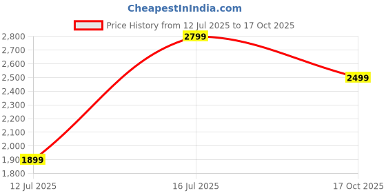 amazon.in HomeEssentials Foldable 4 Step Ladder for Home - Multipurpose Carbon Steel Ladder with Wide Anti-Slip Steps/Portable Step Stool for Kitchen & Office (Small) Price History Graph from 12 Jul 2025 to 17 Oct 2025