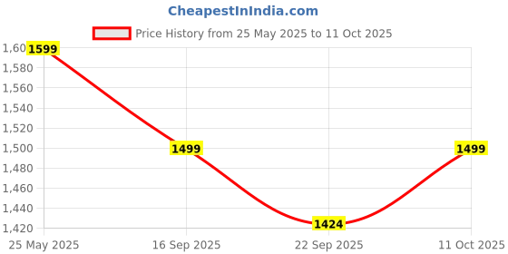amazon.in HomeEssentials Non Stick Maifan Frying Pan 20CM - Egg Fry Pan/Induction Base / 5 Layer Non Stick Cookware/Dishwasher Safe (20CM, Maifan Stone Pan) Price History Graph from 25 May 2025 to 11 Oct 2025