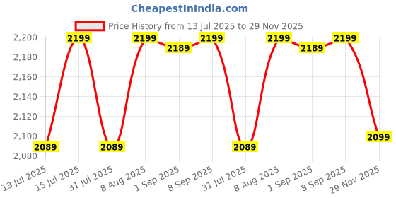 amazon.in HomeEssentials Non Stick Maifan Stone Frying Pan - Fry Pan with Lid & Wooden Handle/Pre Seasoned 5 Layer Maifan Medical Stone Pan/All Gas & Induction Compatible / 26CM, 2.2 Litre Price History Graph from 13 Jul 2025 to 29 Nov 2025