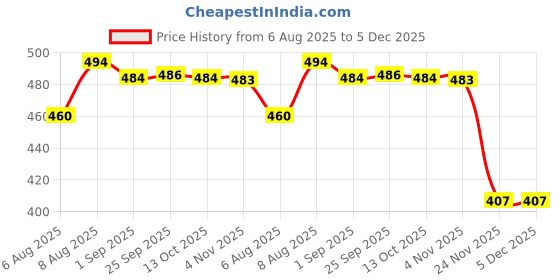 amazon.in Homefab India 160 TC Stripe Glace Cotton Diwan Set - 8 Piece - Dark Green Price History Graph from 6 Aug 2025 to 5 Dec 2025