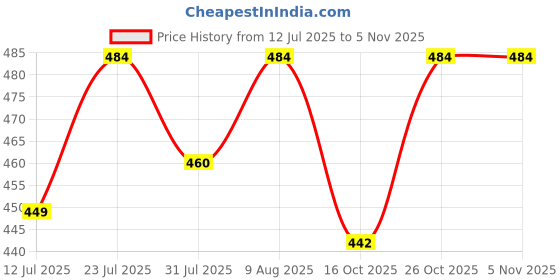 amazon.in Homefab India 160 TC Stripe Glace Cotton Diwan Set - 8 Piece - Pink Price History Graph from 12 Jul 2025 to 2 Nov 2025