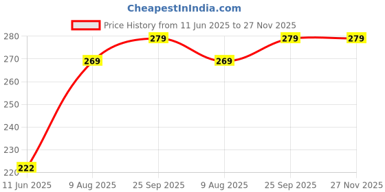 amazon.in Homefab India 180 TC Microfiber Single BedSheet with 1 Pillow Cover - White, Waves homefab india Price History Graph from 11 Jun 2025 to 27 Nov 2025