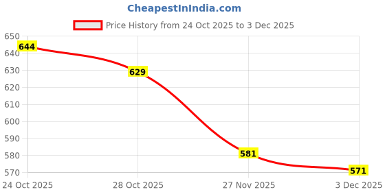 amazon.in Homefab India Embroidery Floral Net Transparent Sheer Curtain - 7X4 Feet, Door Curtains, Green, Pack of 2 Pcs Price History Graph from 24 Oct 2025 to 3 Dec 2025