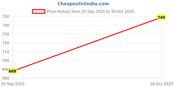 amazon.in Homefab India Modern 2 Piece Polyester Curtain Set - 5ft, Brown Price History Graph from 25 Sep 2025 to 30 Oct 2025