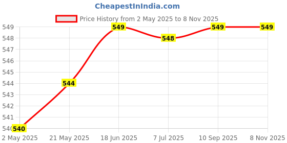 amazon.in Homefab India Polyester 2 Piece Sheer Strips Door Curtain - 7 Feet, Beige Price History Graph from 2 May 2025 to 8 Nov 2025