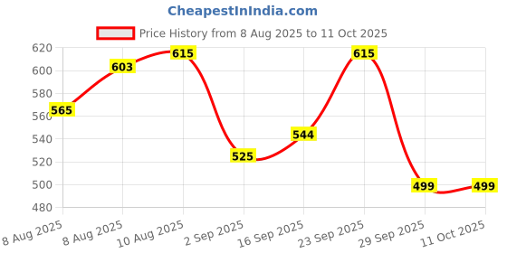 amazon.in HOMEFOIL 1 Kg Gross Embossed Aluminium Foil | 18 Micron Thickness | Keeps Food Fresh | Perfect for Food Wrapping, Packing, Storing and Serving | 48.64 Meters Net Guaranteed Length Price History Graph from 8 Aug 2025 to 10 Oct 2025