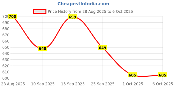 amazon.in HOMEFOIL 2-in-1 Paper & Golden Converted Aluminium Foil (1 KG Net) for Food Packing | Keeps Food Fresh | Ideal for Food Wrapping, Packing, Storing and Serving | 62.13 Meter Net Guaranteed Length Price History Graph from 28 Aug 2025 to 6 Oct 2025