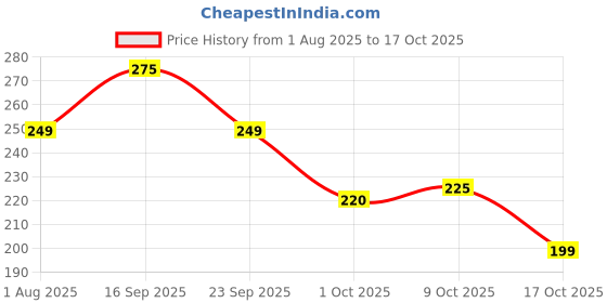 amazon.in HOMEFOIL 25 Meters Golden Embossed Converted Aluminium Foil | 12 Micron Thickness | Keeps Food Fresh Always | Perfect for Food Wrapping, Packing, Storing and Serving (Pack of 1) Price History Graph from 1 Aug 2025 to 17 Oct 2025