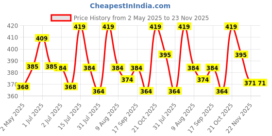amazon.in HOMEGALLEY Foam Roller for Exercise and Deep Tissue Massage Roller, Gym Exercise Roller, Workout Foam Roller for Knee Exercise and Pain Relief, Myofascial Release Roller for Back pain - 30 Cm Navy Blue Price History Graph from 2 May 2025 to 23 Nov 2025