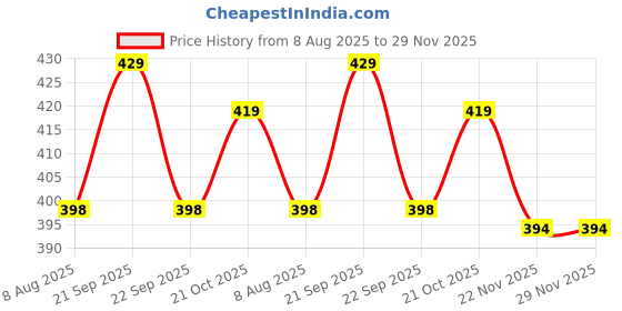 amazon.in HOMEGALLEY Yoga Foam Roller for Exercise with Skipping Rope Deep Tissue Massage Roller, Muscle Recovery, Workout Foam Roller for Massage and Pain Relief, Myofascial Release Body Roller - 30 to 60 Cm Price History Graph from 8 Aug 2025 to 29 Nov 2025