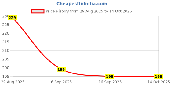 amazon.in HOMEGURU 2 IN 1 Bath Body Brush with Soft Loofah and Bristles,Back Scrubber with Curved Long Handled Shower Brush for Wet or Dry, Women & Men Body,Face and Spa Washing homeguru Price History Graph from 29 Aug 2025 to 14 Oct 2025