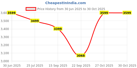 amazon.in Homehop 100W Solar Led All in One Street Light Outdoor Waterproof with Motion Sensor,Automatic, Wall Lamp for Outdoor, Home & Garden (ABS,Cool White) Price History Graph from 30 Jun 2025 to 29 Oct 2025