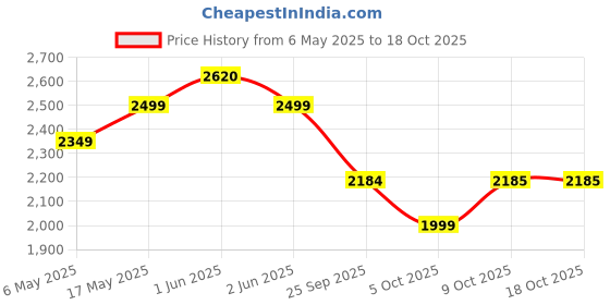 amazon.in Homehop 100W Solar Led Emergency Light Rechargeable Multiple Charging Interfaces, Portable , Waterproof ,Camping Lamp for Home ,Outdoor and Indoor (ABS, Cool White) homehop Price History Graph from 6 May 2025 to 18 Oct 2025