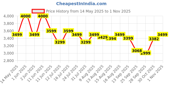 amazon.in Homehop 100W Solar Street Light Outdoor with Motion Sensor, Security, Automatic,Wireless, Wall Lamp for Outdoor, Home & Garden with Remote Control (ABS, Cool White), homehop Price History Graph from 14 May 2025 to 30 Oct 2025