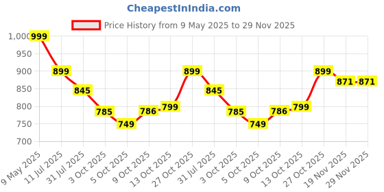 amazon.in Homehop 192 COB Led Solar Motion Sensor Wall Light for Outdoor Home Garden Waterproof Wireless Security Lamp homehop Price History Graph from 9 May 2025 to 29 Nov 2025