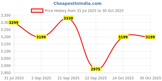 amazon.in Homehop Antique AC Solar Gate Light for Home Outdoor Garden Wall Pillar Compound Entrance Waterproof Multicolour Lamp, with Remote Control with 15W Bulb Price History Graph from 31 Jul 2025 to 29 Oct 2025