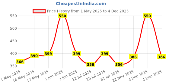 amazon.in Homehop Garden Solar Light 8 led Swaying Crystal Ball Firefly Flickering Outdoor Waterproof Decorative lamp for Pathway & Home Decor Warm White Auto On/Off,(65cm) homehop Price History Graph from 1 May 2025 to 4 Dec 2025
