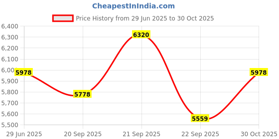 amazon.in Homehop Polycarbonate Ac Antique Solar Light Outdoor Waterproof For Home Garden Pillar Entrance Compound Wall Bright Multi Color Lamp, With Remote Control (Pack Of 2) Price History Graph from 29 Jun 2025 to 30 Oct 2025