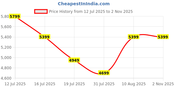 amazon.in Homehop Polyester 200W All In One Solar Street Lights Outdoor Waterproof With 480 Leds,Motion Sensor And Remote Control Dusk To Dawn Wall Lamp, For Garden, Home, Lawn(Cool White) Price History Graph from 12 Jul 2025 to 1 Nov 2025