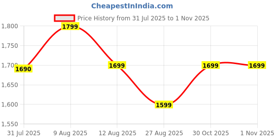 amazon.in Homehop Solar Flood Light Outdoor 80 Watt Waterproof Wireless Wall Lamp for Garden, Home, Balcony and Patio Auto On Off with Remote (4 Ah, Cool White) Price History Graph from 31 Jul 2025 to 1 Nov 2025