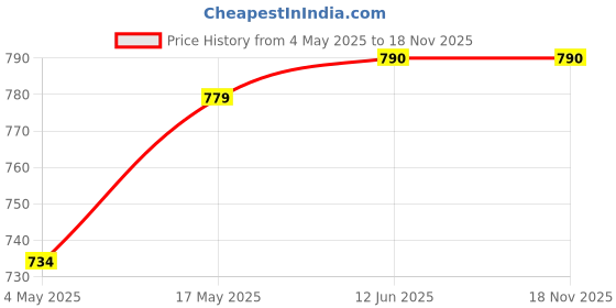 amazon.in Homehop Solar Light Outdoor 8 Led Crystal Ball Decorative Firefly Swaying Lamp for Garden Pathway, and Lawn Waterproof Automatic Powered (65 c.m, Warm Light, Combo Pack of 2) Price History Graph from 4 May 2025 to 18 Nov 2025