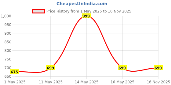 amazon.in Homehop Solar Light Outdoor Garden Waterproof Up & Down 6 LED Automatic Wall Decorative Lamp for Home, Garden,Balcony, Patio, and Yard (Warm,Pack of Two) homehop Price History Graph from 1 May 2025 to 16 Nov 2025