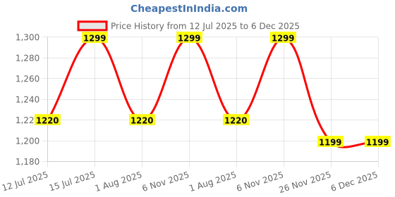 amazon.in Homehop Solar Light Outdoor Home 40W LED Flood Waterproof Automatic Security Wall Lamp for Home, Garden, Balcony, Pathway and Patio (3AH, ABS, 42 LED) Price History Graph from 12 Jul 2025 to 6 Dec 2025