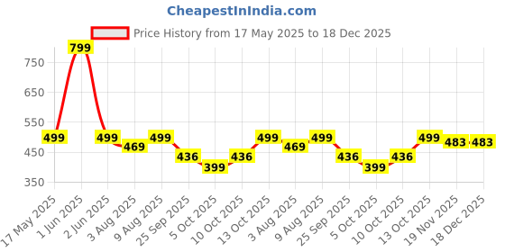 amazon.in Homehop Solar Light Outdoor Home Waterproof Flower Decorative Lamp with 20 LED for Balcony, Pathway, Courtyard, Home Decor & Auto On/Off (Warm White-ABS) homehop Price History Graph from 17 May 2025 to 18 Dec 2025