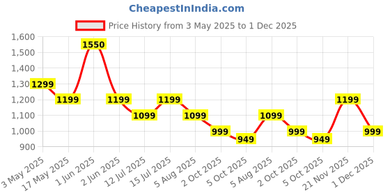 amazon.in Homehop Solar Light Outdoor Home Waterproof Motion Sensor Wireless 226 LED Wall Lamp for Garden, Balcony, Patio Auto On/Off (Cool White, Pack of 1) homehop Price History Graph from 3 May 2025 to 1 Dec 2025
