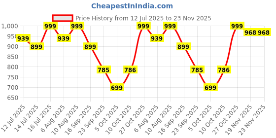 amazon.in Homehop Solar Light Outdoor Home Waterproof PIR Motion Sensor Automatic LED Wireless Wall Lamp Security Lighting for Garden, Balcony, Patio and Pathways Price History Graph from 12 Jul 2025 to 22 Nov 2025